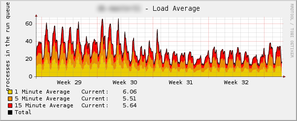 Load Graph