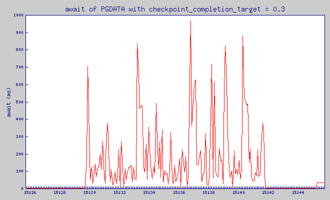 writes on $PGDATA