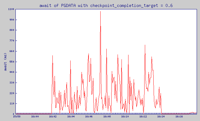 writes on $PGDATA