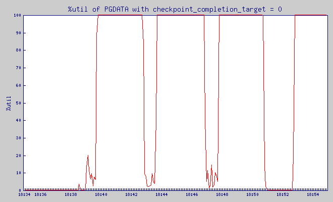 %util of $PGDATA