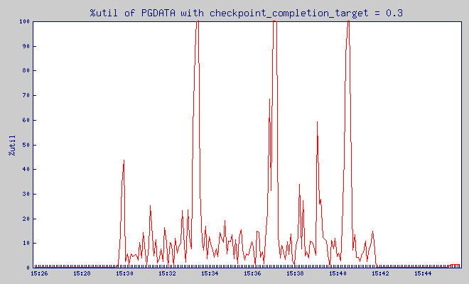 %util of $PGDATA