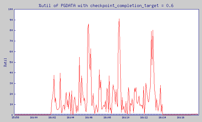 %util of $PGDATA