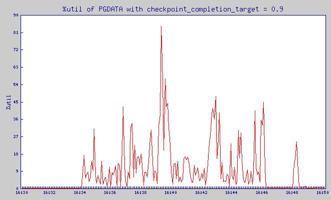 %util of $PGDATA