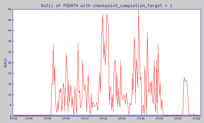 %util of $PGDATA