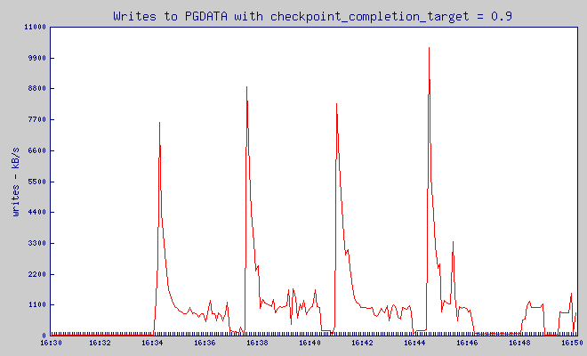 writes on $PGDATA