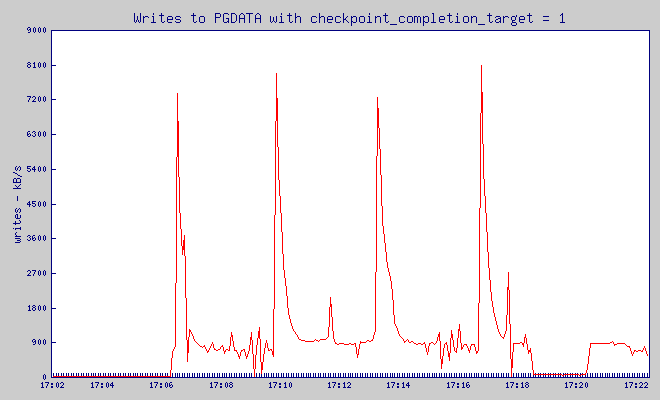 writes on $PGDATA