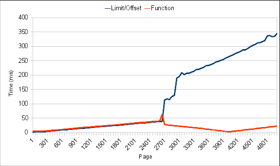 comparison of speed limit/offset vs. function