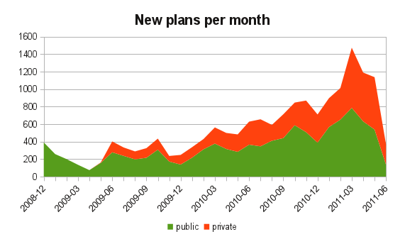 Graph with counts of new plans per month