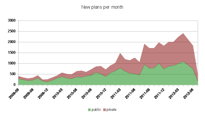 new plans per month chart