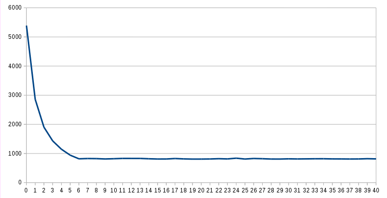 chart of time for various number of workers