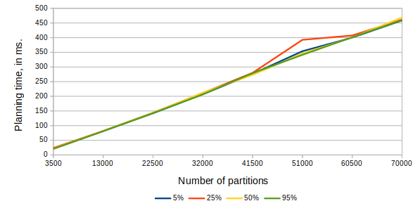 Chart of planning time vs. number of partitions