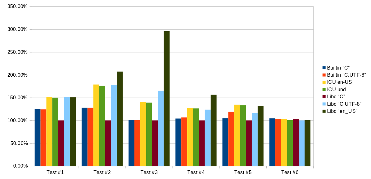 [chart showing relative performance of various collations]